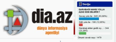 Qarabağ uğrunda savaşın zamanı yetişib - Azərbaycan əhalisinin böyük əksəriyyəti müharibə tərəfdarıdır Qarabağ uğrunda savaşın zamanı yetişib - Azərbaycan əhalisinin böyük əksəriyyəti müharibə tərəfdarıdır