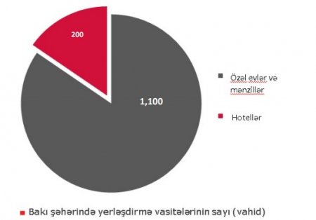 Qısamüddətli icarələnən şəxsi mənzillər və evlər Qısamüddətli icarələnən şəxsi mənzillər və evlər