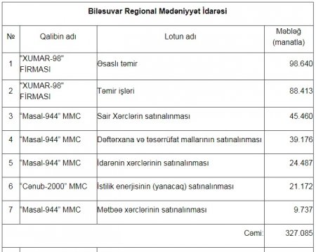 Biləsuvar rayonunda dövlət tenderlərini KİMLƏR UDURMUŞ? Biləsuvar rayonunda dövlət tenderlərini KİMLƏR UDURMUŞ?