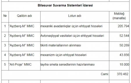 Biləsuvar rayonunda dövlət tenderlərini KİMLƏR UDURMUŞ? Biləsuvar rayonunda dövlət tenderlərini KİMLƏR UDURMUŞ?