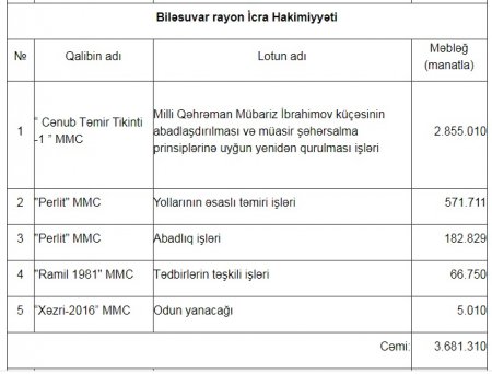 Biləsuvar rayonunda dövlət tenderlərini KİMLƏR UDURMUŞ? Biləsuvar rayonunda dövlət tenderlərini KİMLƏR UDURMUŞ?