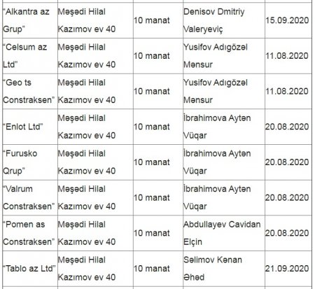 Azərbaycanda daha bir “sirli ünvan” üzə çıxdı Azərbaycanda daha bir “sirli ünvan” üzə çıxdı