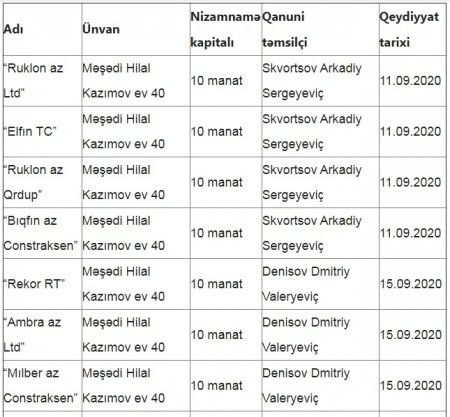 Azərbaycanda daha bir “sirli ünvan” üzə çıxdı Azərbaycanda daha bir “sirli ünvan” üzə çıxdı