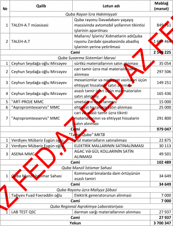 Qubada dövlət tenderlərini KİMLƏR UDUR? Qubada dövlət tenderlərini KİMLƏR UDUR?