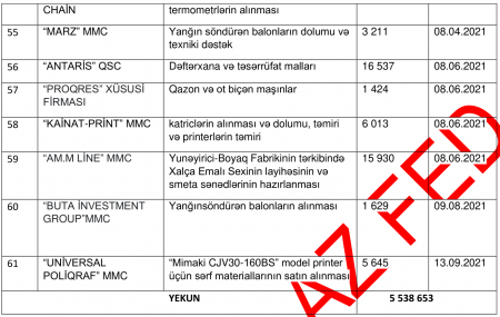 30 milyonluq əmlakına həbs qoyulan sabiq "Azərxalça" şefinin TENDER ORTAQLARI... 30 milyonluq əmlakına həbs qoyulan sabiq "Azərxalça" şefinin TENDER ORTAQLARI...