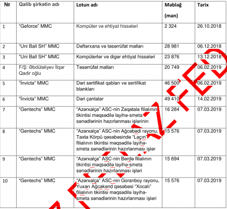 30 milyonluq əmlakına həbs qoyulan sabiq "Azərxalça" şefinin TENDER ORTAQLARI... 30 milyonluq əmlakına həbs qoyulan sabiq "Azərxalça" şefinin TENDER ORTAQLARI...