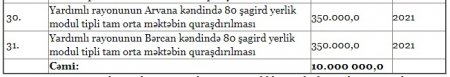 Təhsil Nazirliyinin rəsmiləri “Modenco” MMC vasitəsi ilə nə qədər dövlət vəsaiti talayıb? Təhsil Nazirliyinin rəsmiləri “Modenco” MMC vasitəsi ilə nə qədər dövlət vəsaiti talayıb?