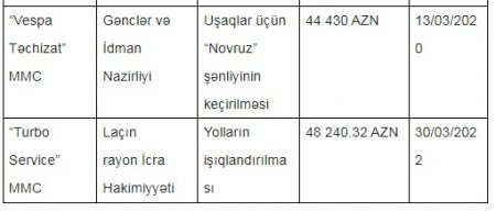 "Nərimanov Tibb Mərkəzi"ndə ŞÜBHƏLİ TENDER "Nərimanov Tibb Mərkəzi"ndə ŞÜBHƏLİ TENDER