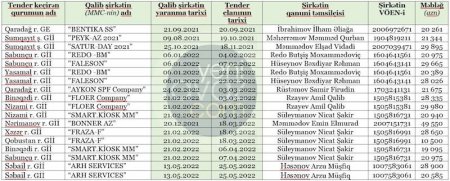 Fərid Qayıbov da tender hoqqabazlığına girişib... Fərid Qayıbov da tender hoqqabazlığına girişib...