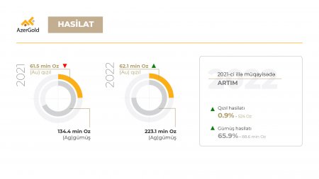 “AzerGold” 2022-ci ildə hasilatını artırıb “AzerGold” 2022-ci ildə hasilatını artırıb