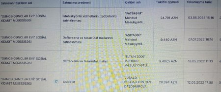 Gəncə Gənclər Evində şübhəli satınalmalar Gəncə Gənclər Evində şübhəli satınalmalar