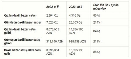 “AzerGold” QSC sentyabr ayında ən irihəcmli ixracını həyata keçirib “AzerGold” QSC sentyabr ayında ən irihəcmli ixracını həyata keçirib