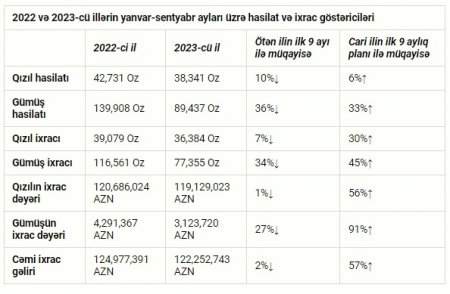“AzerGold” QSC sentyabr ayında ən irihəcmli ixracını həyata keçirib “AzerGold” QSC sentyabr ayında ən irihəcmli ixracını həyata keçirib
