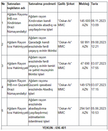 Ağdamda dövlət tenderlərini KİMLƏR UDUR? Ağdamda dövlət tenderlərini KİMLƏR UDUR?