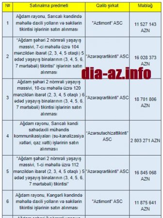 Ağdamın İNŞASI: Böyük pulları kimlər qazanır?.. Ağdamın İNŞASI: Böyük pulları kimlər qazanır?..